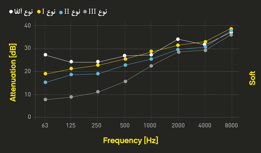 گراف مربوط به میزان کاهندگی فیلترهای مختلف قالب ضد صوت فیلتردار