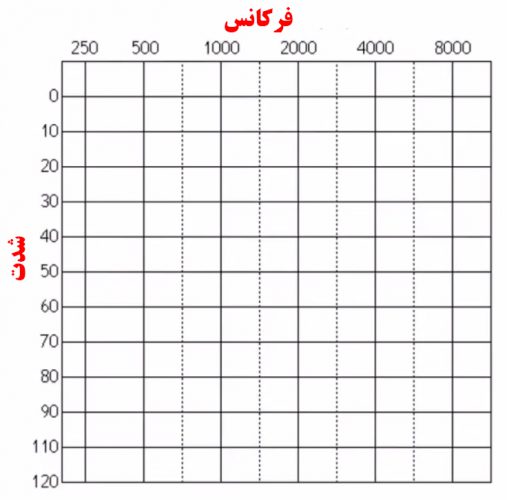 شکل ۱: در یک نوار گوش محور افقی فرکانس را در واحد هرتز و محور عمودی شدت را در واحد دسی بل نشان می دهد.